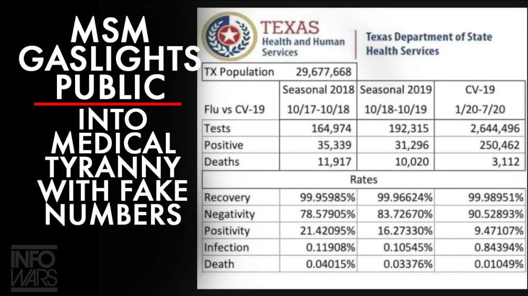 MSM Gaslight's Public Into Medical Tyranny Submission with Fake Numbers